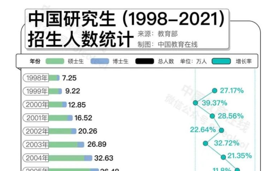 名校研究生“贬值”？何不考虑换个方向！